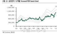 삼성전자 목표가 줄상향…주가 140만원 되면 코스피 2040 가능