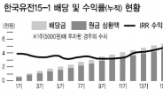 경제성 입증 油田 ‘대박’