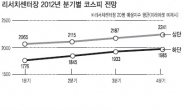 이익실현 능력 탁월…목표주가 줄상향