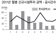 상장사 작년 시설투자 85%나 늘렸다