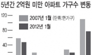 5년새 수도권 2억미만 아파트 32만가구 줄었다