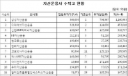 2월부터 운용사 수탁고에 투자일임 자산까지 포함