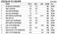 올 전국서 힐스테이트 8000가구 공급