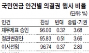 국민연금 주주권 행사 강화 한다더니…