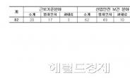 ‘실습생 뇌출혈’ 기아차, 노동법 위반 수두룩...검찰 고발 방침