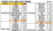 4대증권사 스몰캡추천주 첫달 수익률 ‘신통찮네’…미래 4.4% 선방