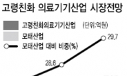 “고령친화산업 125조원 성장”…수혜주 찾아볼까