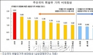 휘발유 값 왜 비싼가 했더니…정유사 '꼼수' 들통