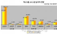 대표기업 실적으로 본 3대그룹 투자전략