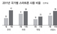 스마트폰 사용 비율…韓>美>日