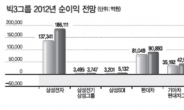 LG 흑자전환 기대…그래도 대세는 삼성