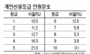 신용등급 회복 왕도는 있다