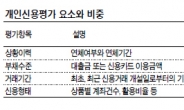 캐피털사 신용조회땐 등급 하락(X) 현금만 사용하면 등급 높다(X)