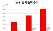 IBK證, “日수출 늘어나면 실적반등 모멘텀 기대해 볼만”