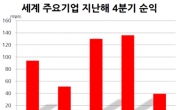 실적의 힘…美 어닝시즌 분위기 달아오른다