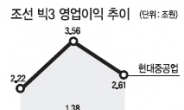 우려가 현실로…조선 빅3도 실적 ‘흔들’