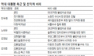 역대정권 친인척 비리 수사행태 살펴보니…