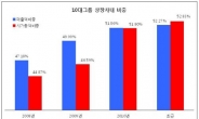 재벌 없으면 증시도 없다