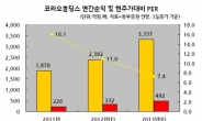 <2012파워스몰캡⑤>코라오홀딩스 “올해도 30%대 매출 고성장 자신”