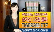 미래에셋맵스운용, TIGER200 ETF 순자산 1조원 돌파