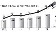 고유가에 주유소도 ‘셀프’