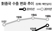 中 가공무역 위축…한국 직격탄