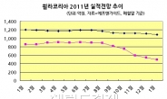 <생생코스피>휠라코리아, ‘아큐시네트 쇼크’...추가하락 가능성도