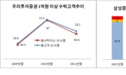 경제위기, 돈이 돈을 벌었다...부자 투자성과 중산층 압도