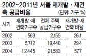 재개발·재건축 속도조절…집값 불안 불가피