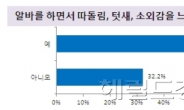 아르바이트생 68%, “따돌림 당한 적 있다”