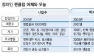 노사모 · 박사모는 순수 팬클럽… ‘나철수’ 는 싱크탱크型