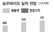 “中수출 증가·정부 종자산업 지원…추가수혜 기대”