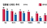 이동통신·금융서비스 신뢰도 급추락