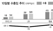 수출전선 짙은 ‘먹구름’…2월도 심상찮다