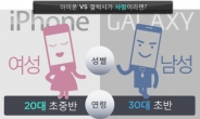 <스마트폰 이미지 조사>갤럭시는 30대 대기업 男, 아이폰은 20대 전문직 女