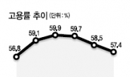 청년실업률 여전히 8%대…‘속빈강정’