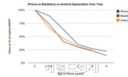 중고 스마트폰 가격 아이폰>안드로이드폰>블랙베리 순