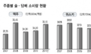 불황속 기현상…소주·담배 소비 줄었다