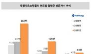 대형마트 온라인몰 눈부신 성장세…‘마트 강제휴무’? 끄덕없겠네