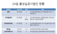 불성실공시 지정 기업들의 향후 투자전망은