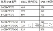 아이패드3, 가격 8~9만원 오를 수도?