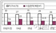 전국 도시개발구역 298개, 사업완료는 10% 도 안돼