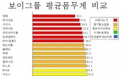 남자 아이돌 평균 몸무게…“몸무게 비교 너무해”