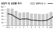 질좋은 일자리는 되레 더 줄었다