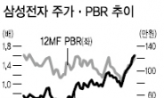 삼성전자 목표가 증권사따라 들쭉날쭉 왜?