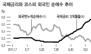 <머니 스토리> 투기적 外人 증시이탈 가능…‘금리의 변심’을 경계하라