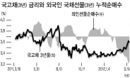 채권시장마저…헤지펀드 놀이터 되나