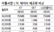 KT도 내달부터 LTE 데이터량 최대 2배로 늘린다