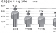 ‘투자조언’ 유료화로 수익 창출…랩어카운트 자문형랩이 좋은 예