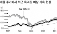 삼성전자·애플 독주…상승장 마무리 신호탄인가?